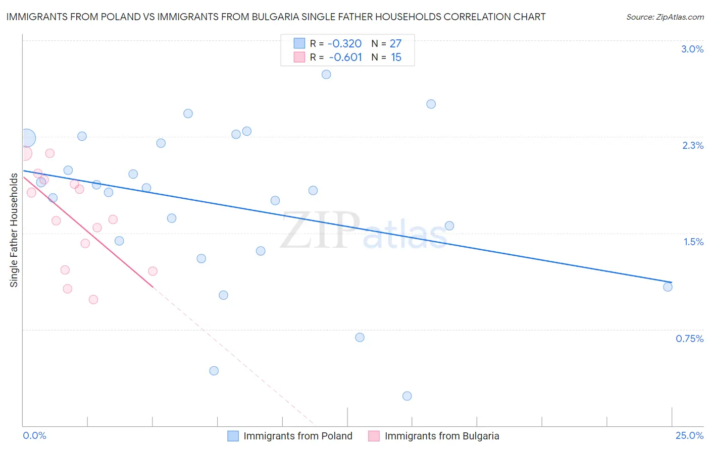 Immigrants from Poland vs Immigrants from Bulgaria Single Father Households