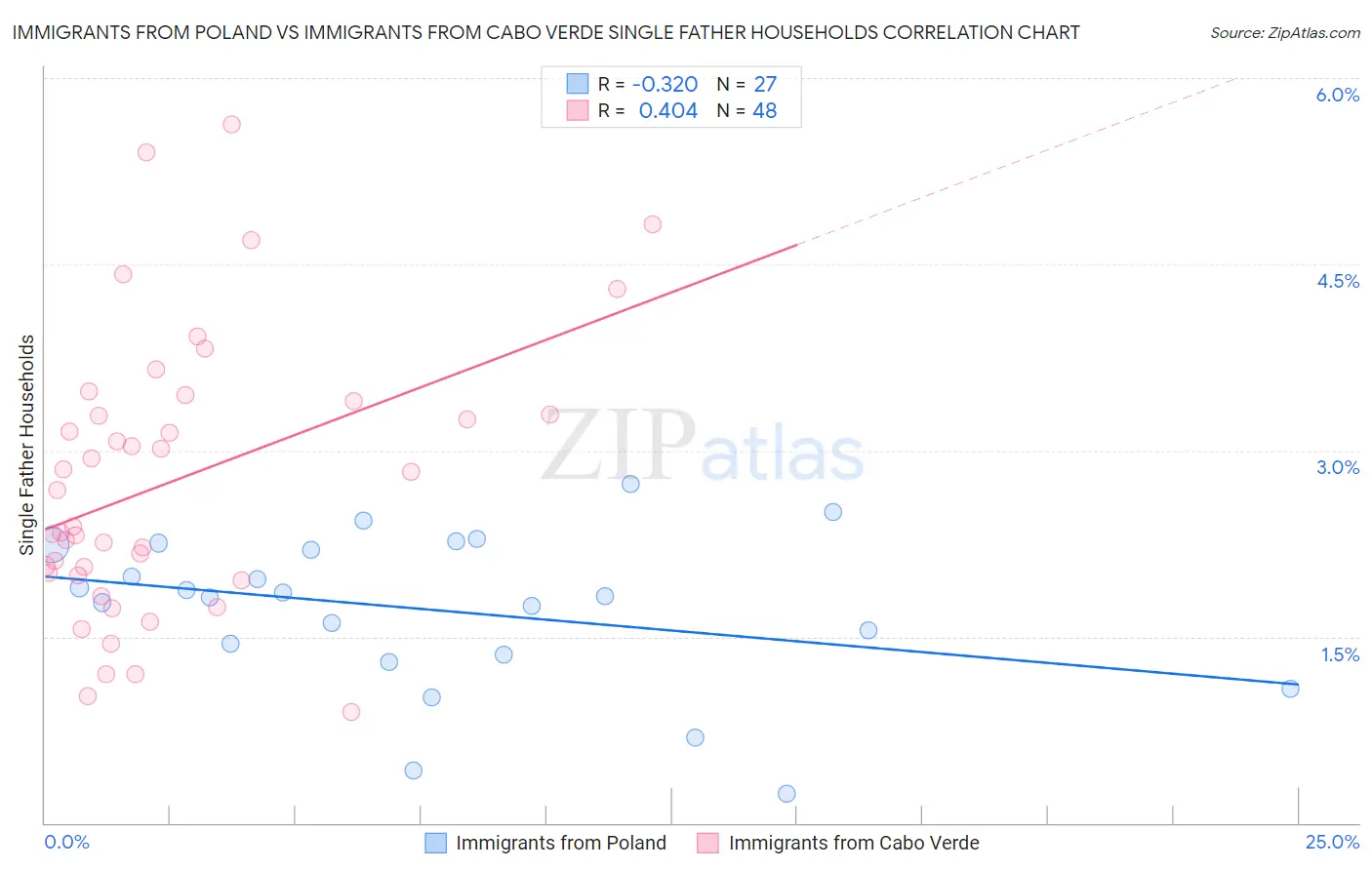 Immigrants from Poland vs Immigrants from Cabo Verde Single Father Households