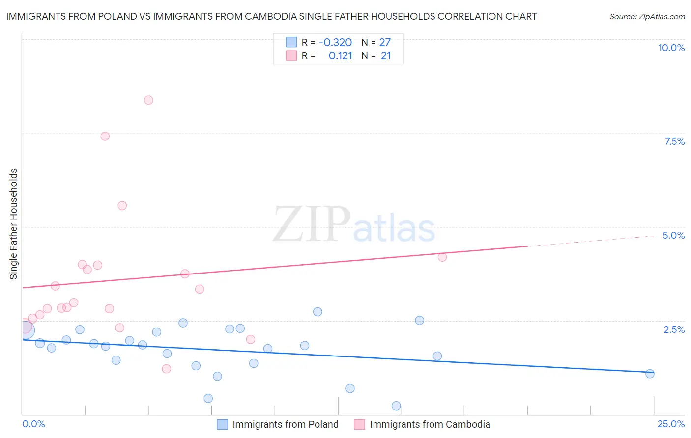 Immigrants from Poland vs Immigrants from Cambodia Single Father Households