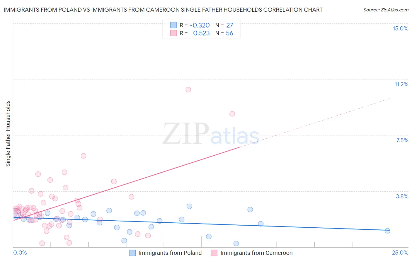Immigrants from Poland vs Immigrants from Cameroon Single Father Households