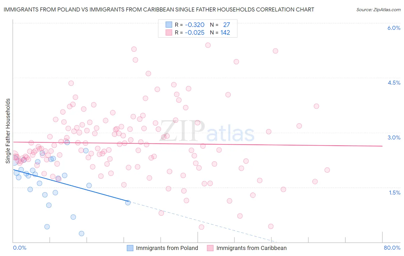 Immigrants from Poland vs Immigrants from Caribbean Single Father Households