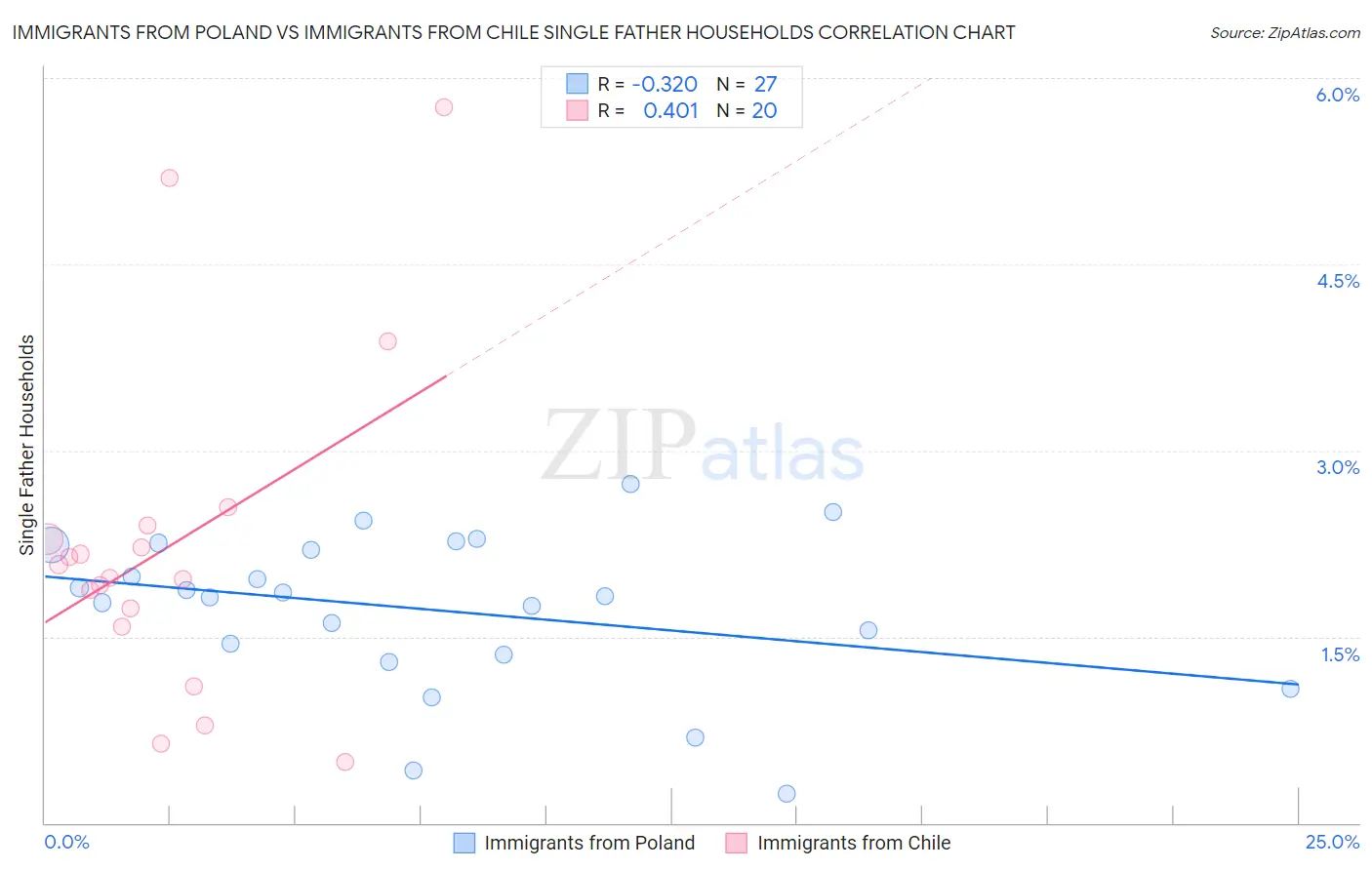 Immigrants from Poland vs Immigrants from Chile Single Father Households