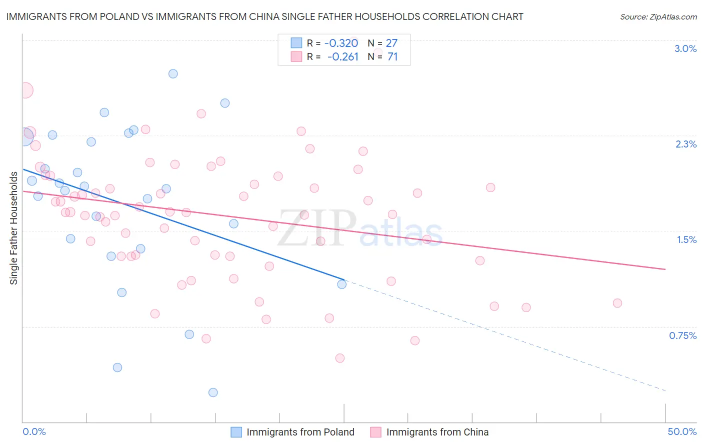 Immigrants from Poland vs Immigrants from China Single Father Households