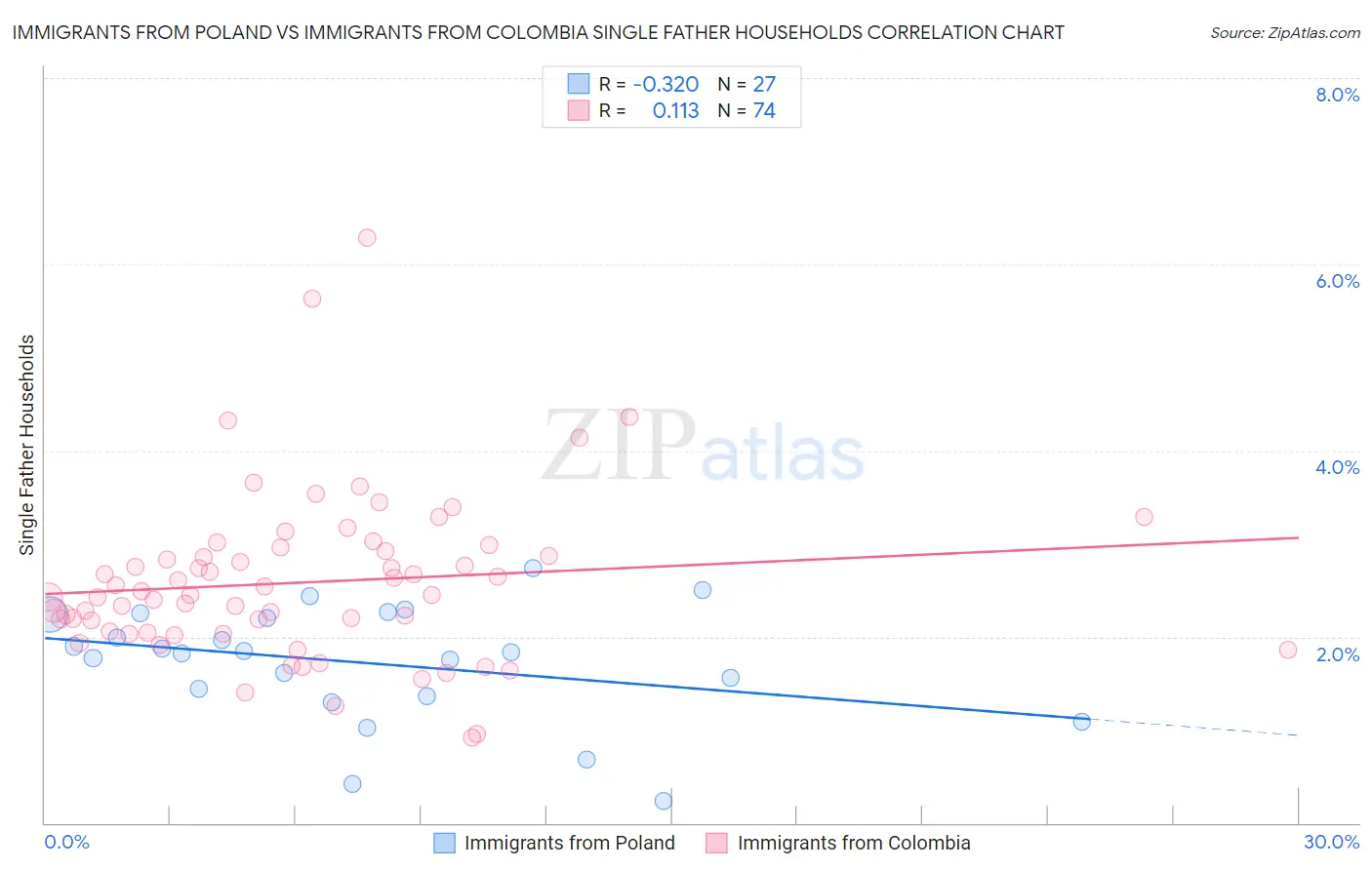 Immigrants from Poland vs Immigrants from Colombia Single Father Households