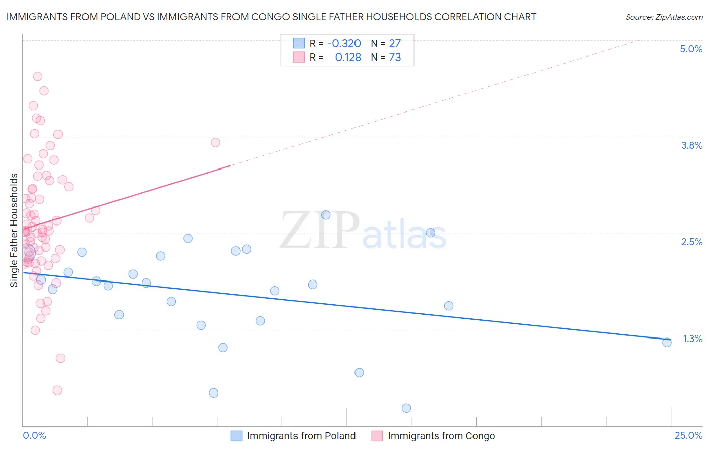 Immigrants from Poland vs Immigrants from Congo Single Father Households