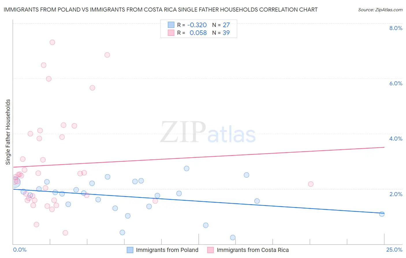 Immigrants from Poland vs Immigrants from Costa Rica Single Father Households