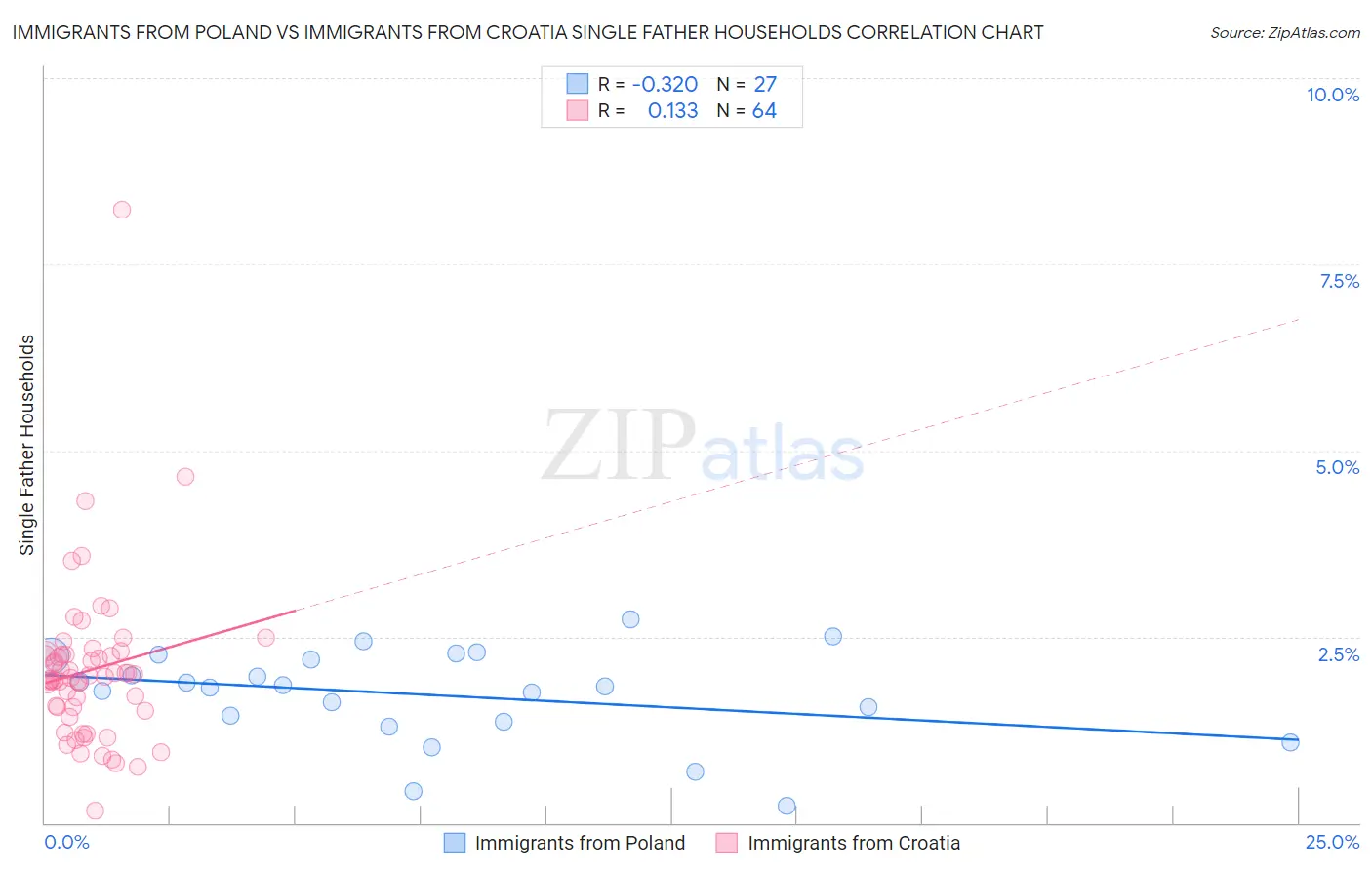 Immigrants from Poland vs Immigrants from Croatia Single Father Households