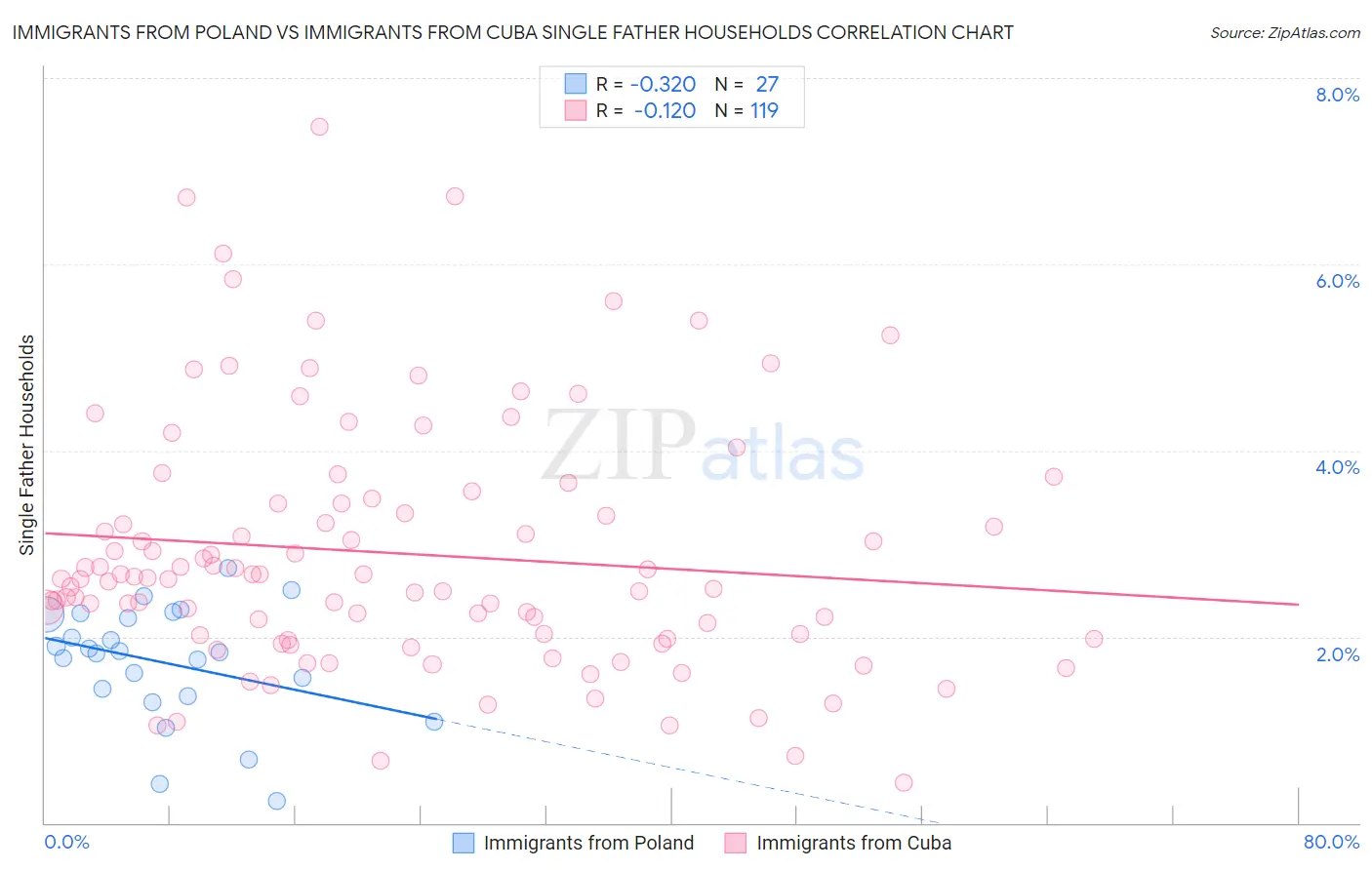 Immigrants from Poland vs Immigrants from Cuba Single Father Households