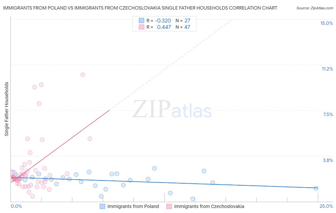 Immigrants from Poland vs Immigrants from Czechoslovakia Single Father Households