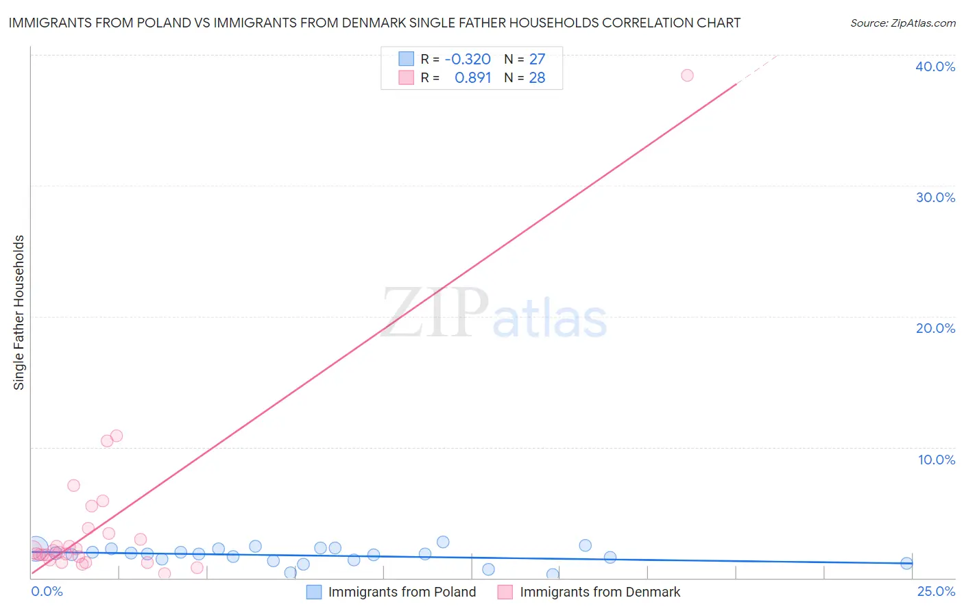 Immigrants from Poland vs Immigrants from Denmark Single Father Households