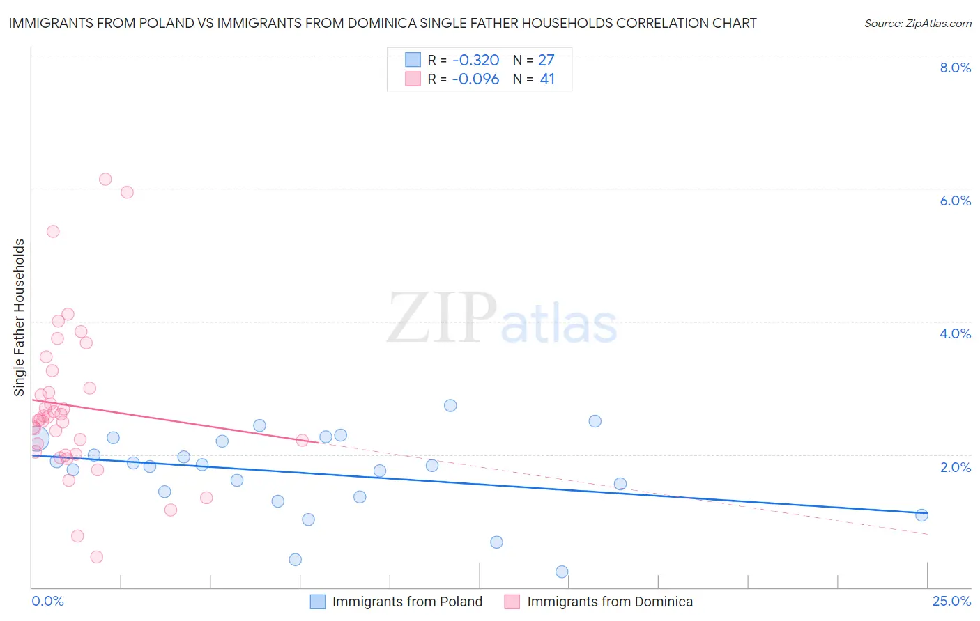 Immigrants from Poland vs Immigrants from Dominica Single Father Households