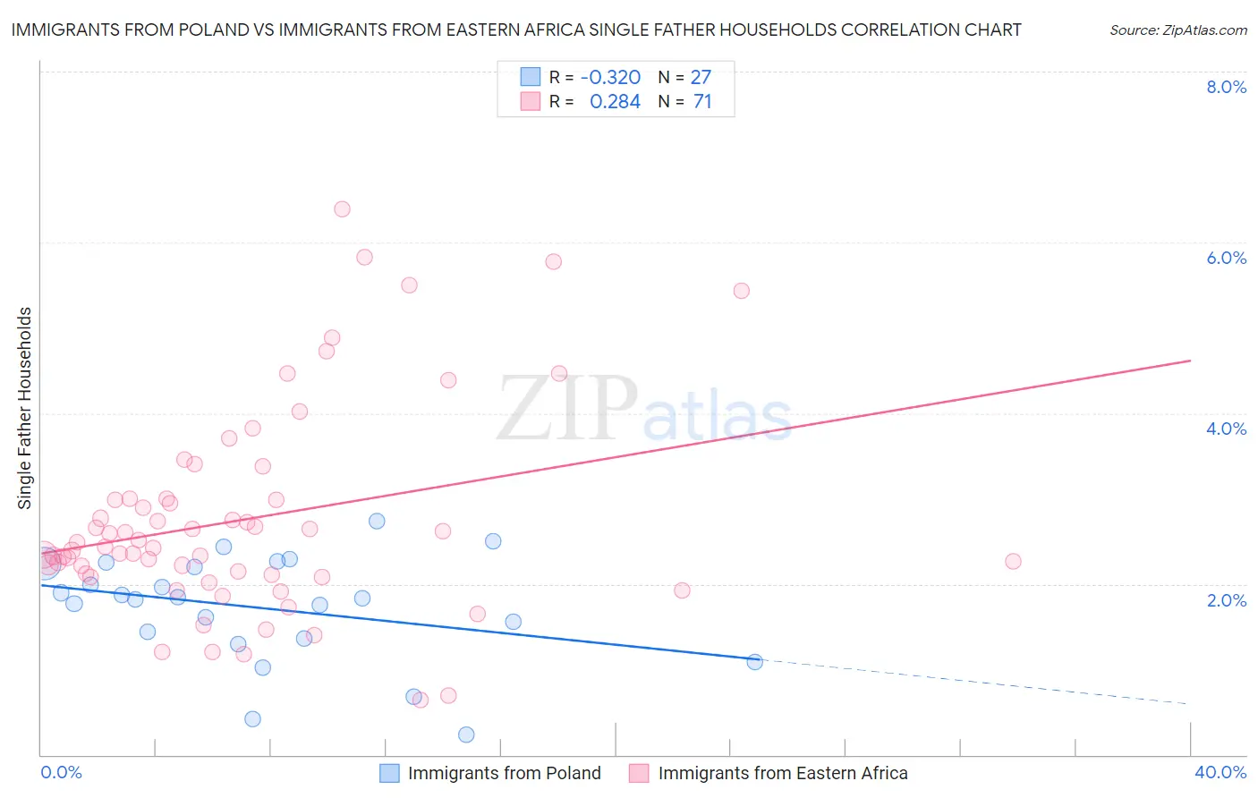 Immigrants from Poland vs Immigrants from Eastern Africa Single Father Households