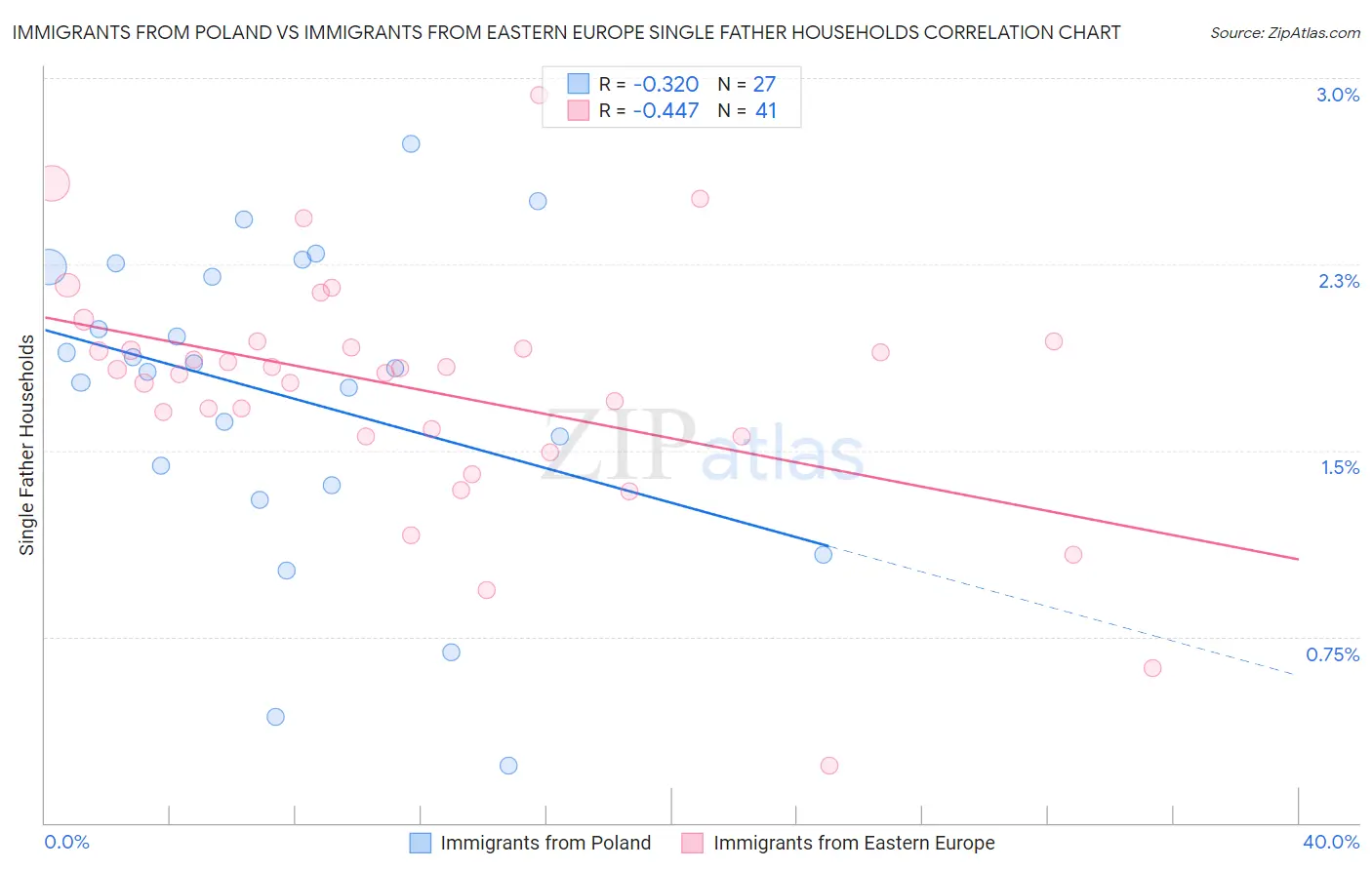 Immigrants from Poland vs Immigrants from Eastern Europe Single Father Households