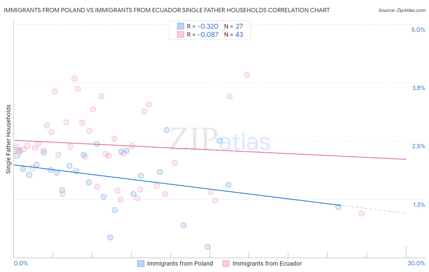 Immigrants from Poland vs Immigrants from Ecuador Single Father Households