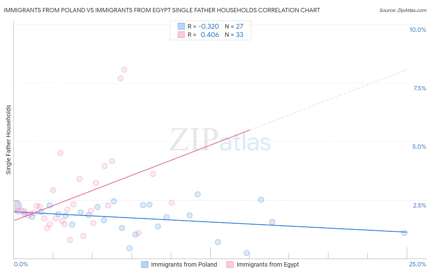 Immigrants from Poland vs Immigrants from Egypt Single Father Households