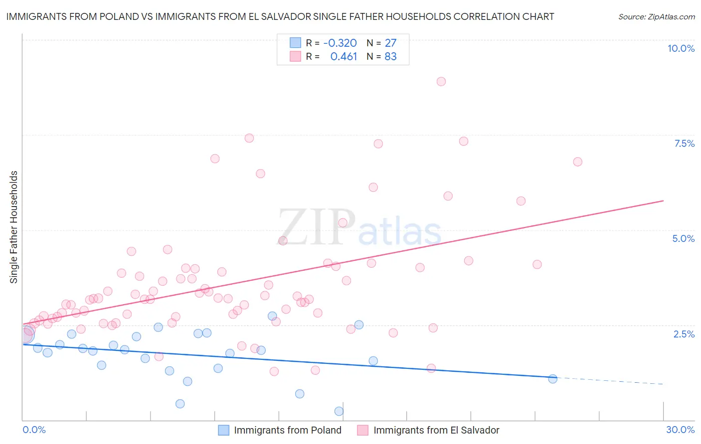 Immigrants from Poland vs Immigrants from El Salvador Single Father Households