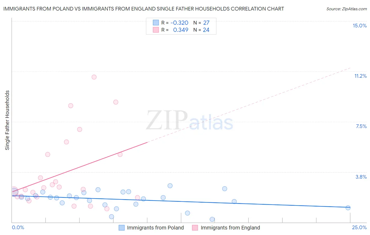 Immigrants from Poland vs Immigrants from England Single Father Households