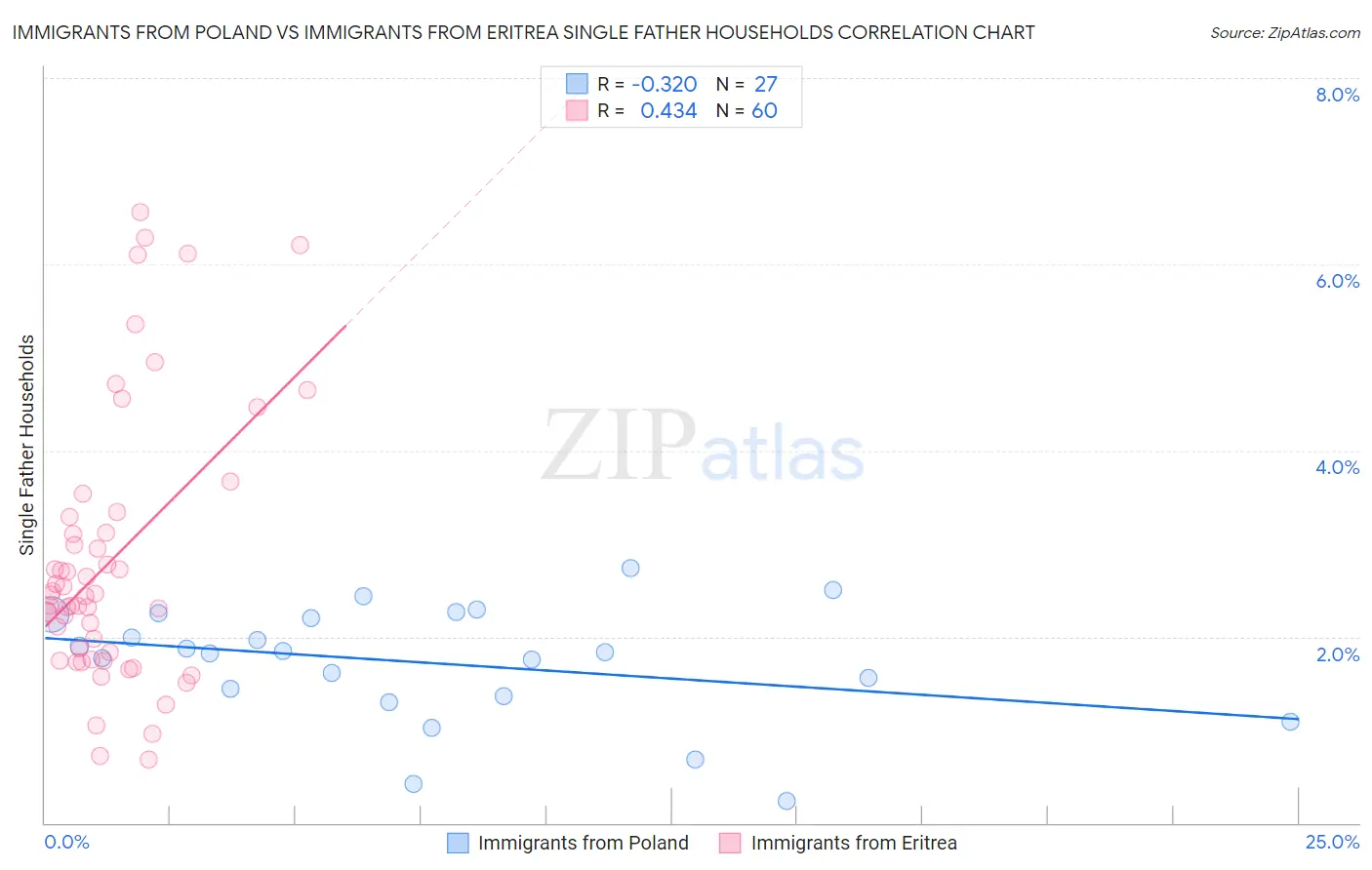 Immigrants from Poland vs Immigrants from Eritrea Single Father Households