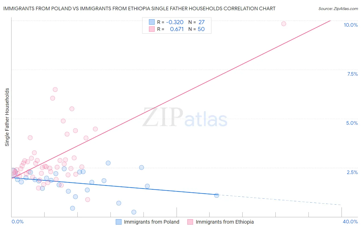 Immigrants from Poland vs Immigrants from Ethiopia Single Father Households