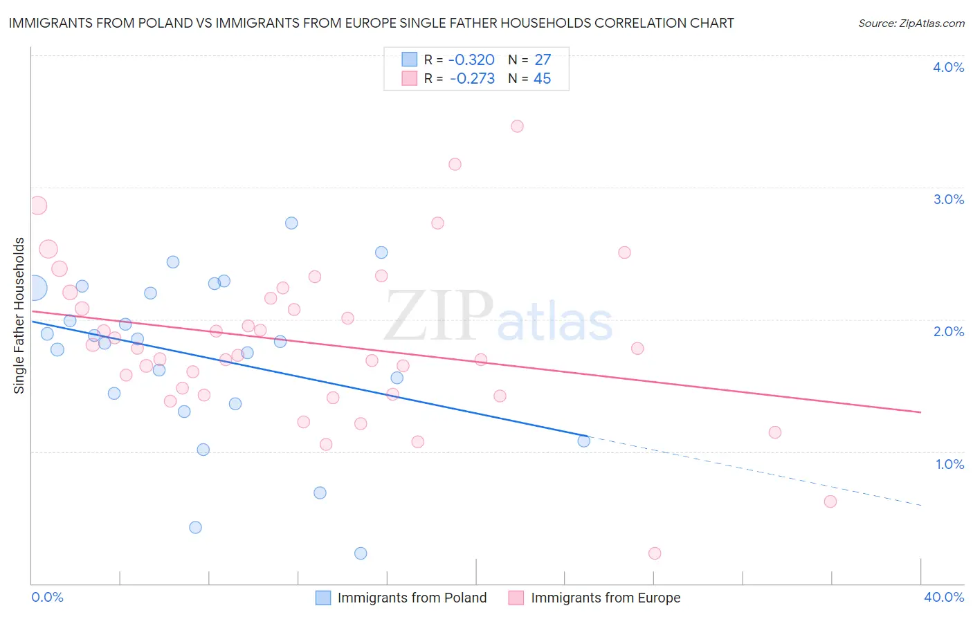 Immigrants from Poland vs Immigrants from Europe Single Father Households