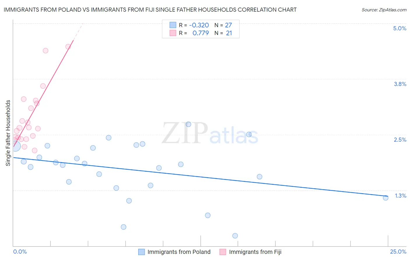 Immigrants from Poland vs Immigrants from Fiji Single Father Households