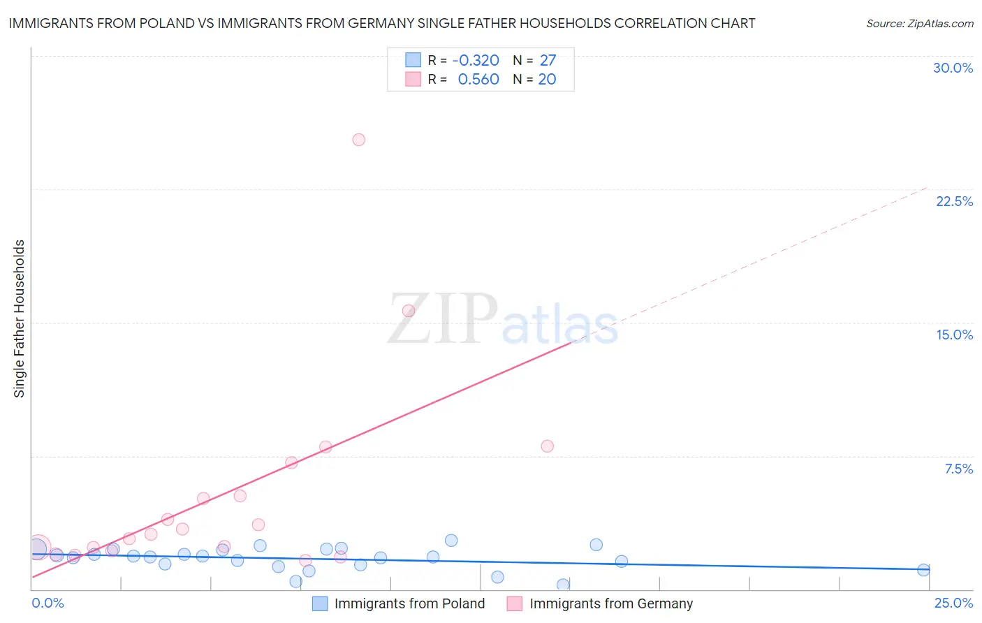 Immigrants from Poland vs Immigrants from Germany Single Father Households