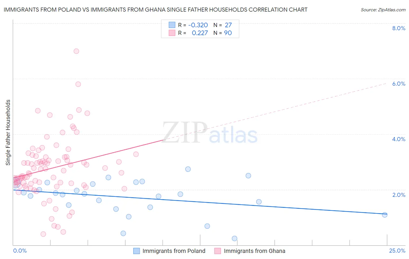 Immigrants from Poland vs Immigrants from Ghana Single Father Households