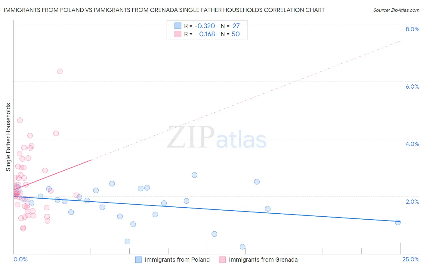 Immigrants from Poland vs Immigrants from Grenada Single Father Households