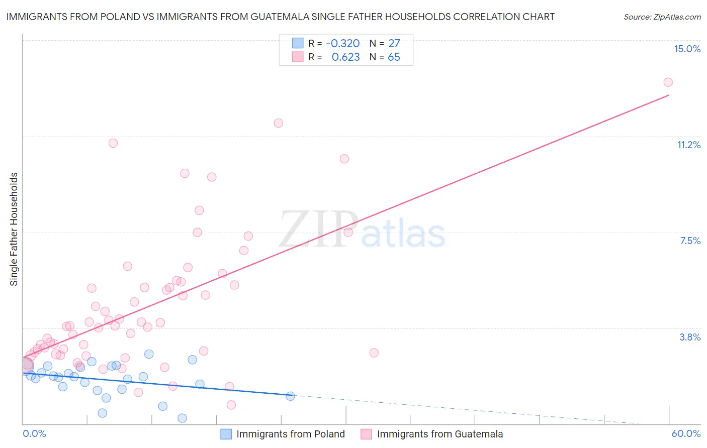 Immigrants from Poland vs Immigrants from Guatemala Single Father Households