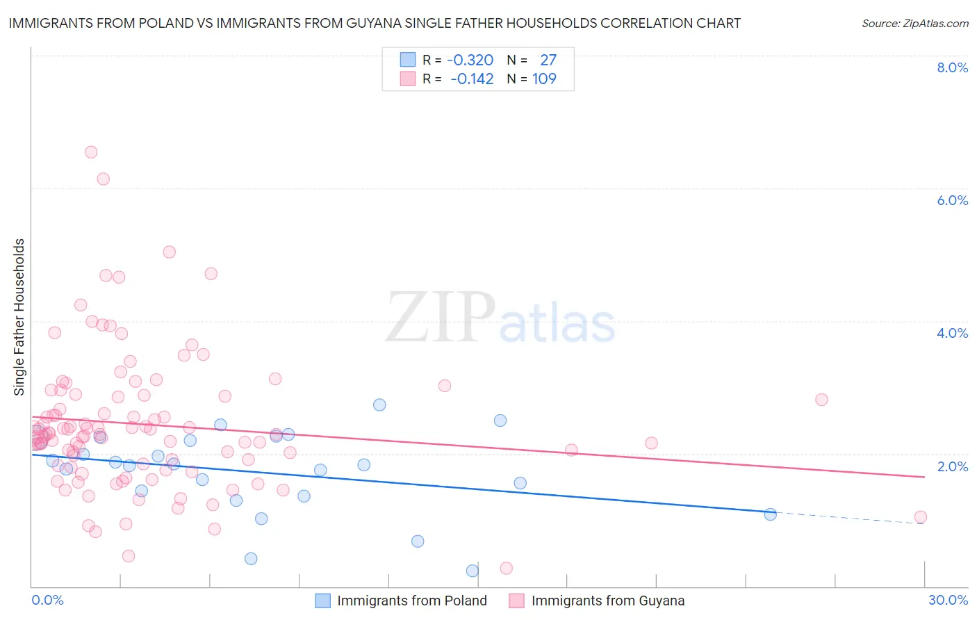 Immigrants from Poland vs Immigrants from Guyana Single Father Households