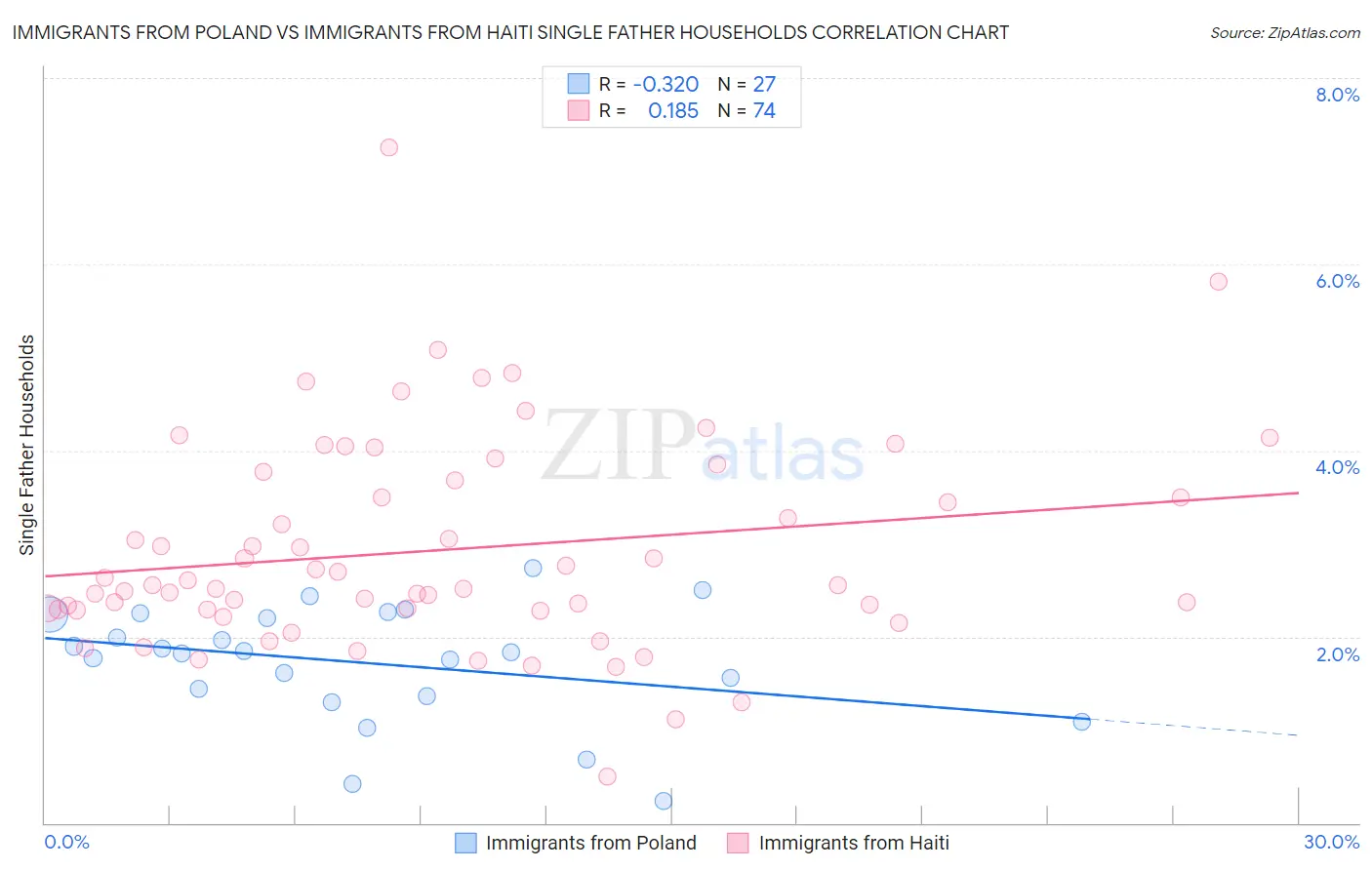 Immigrants from Poland vs Immigrants from Haiti Single Father Households