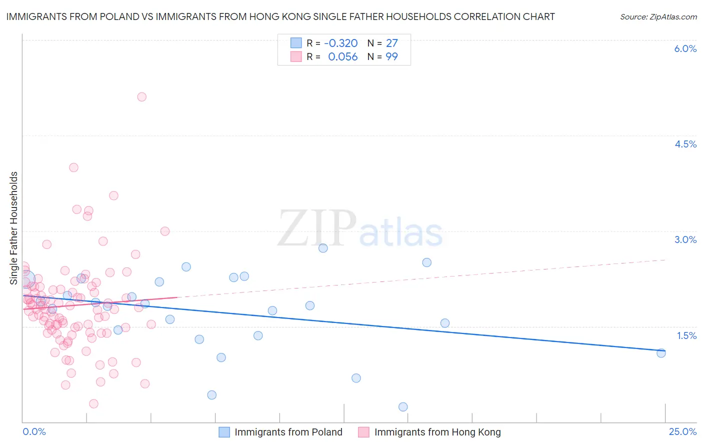 Immigrants from Poland vs Immigrants from Hong Kong Single Father Households