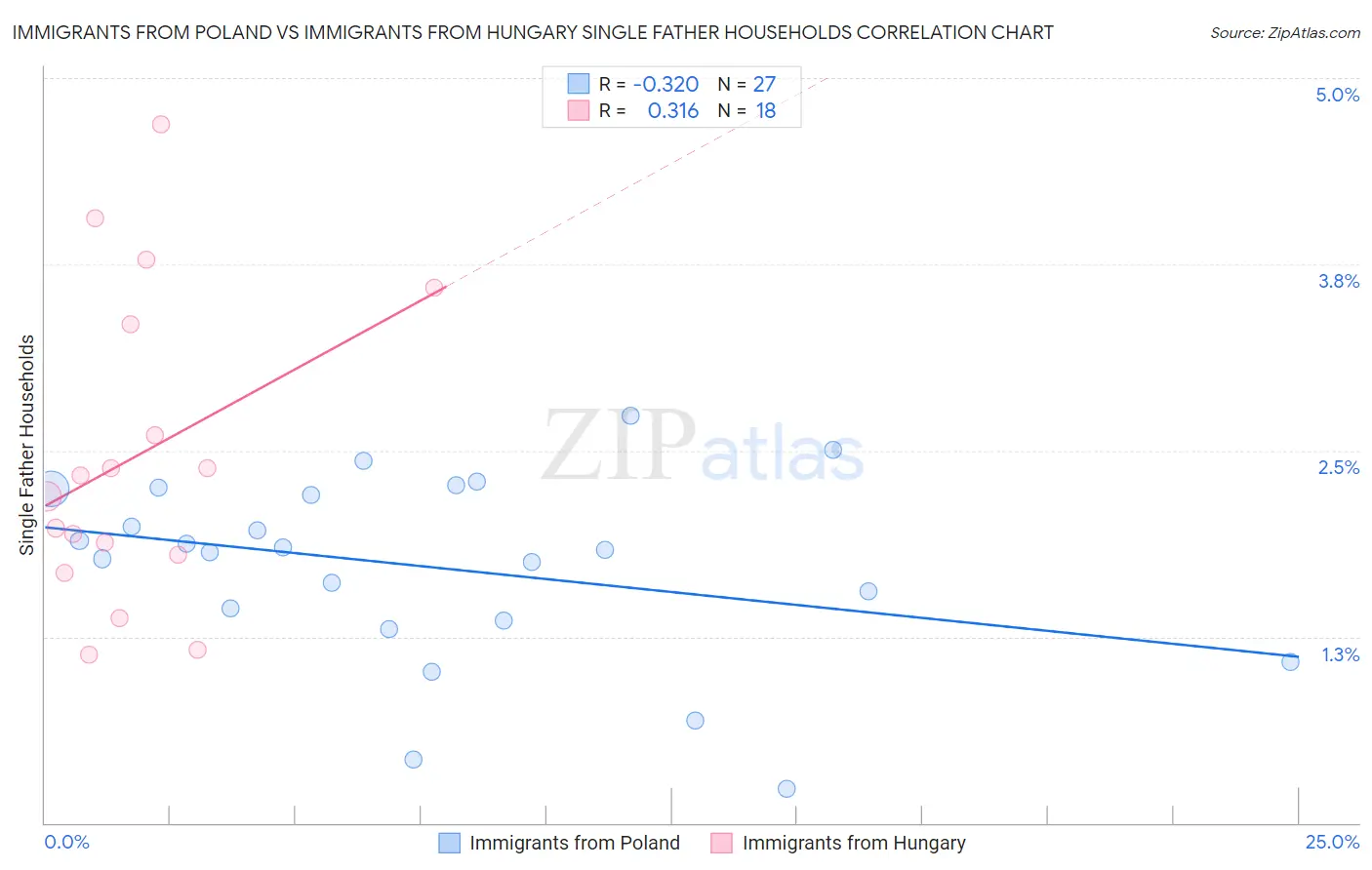 Immigrants from Poland vs Immigrants from Hungary Single Father Households