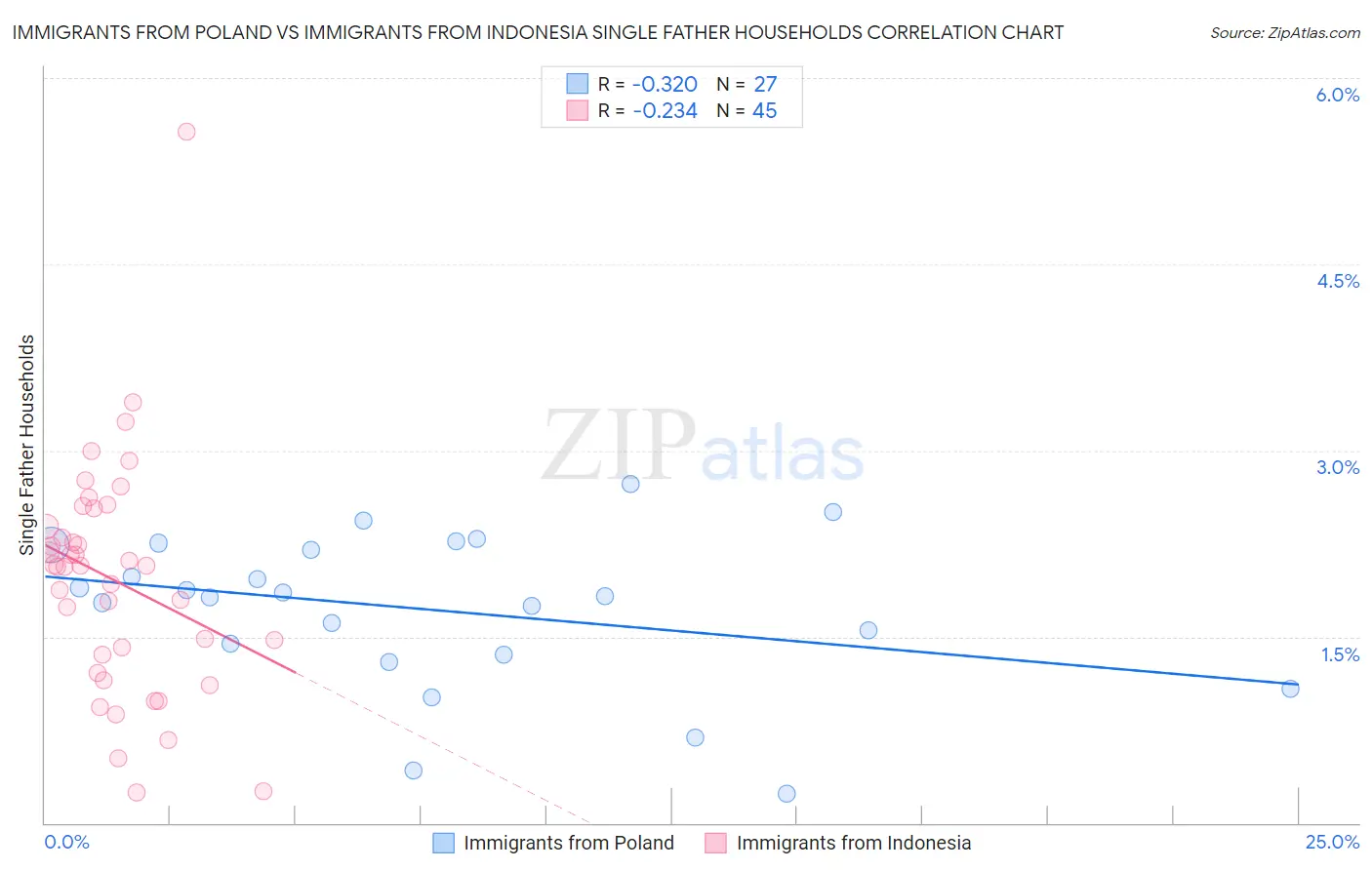 Immigrants from Poland vs Immigrants from Indonesia Single Father Households