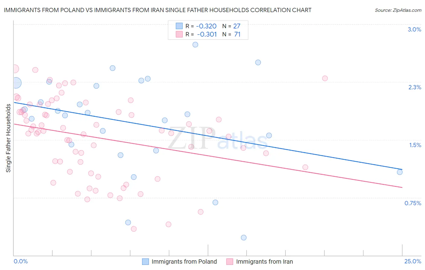Immigrants from Poland vs Immigrants from Iran Single Father Households