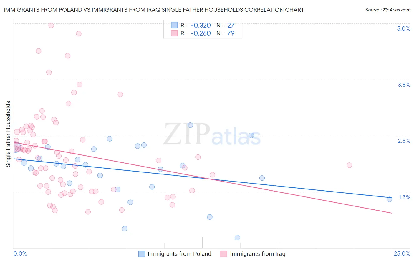 Immigrants from Poland vs Immigrants from Iraq Single Father Households