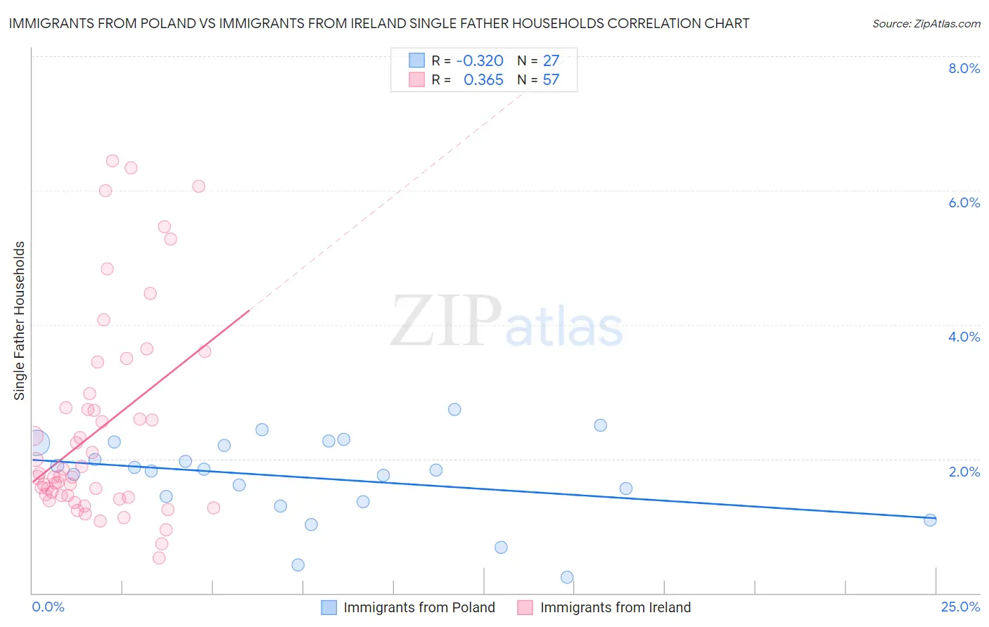 Immigrants from Poland vs Immigrants from Ireland Single Father Households
