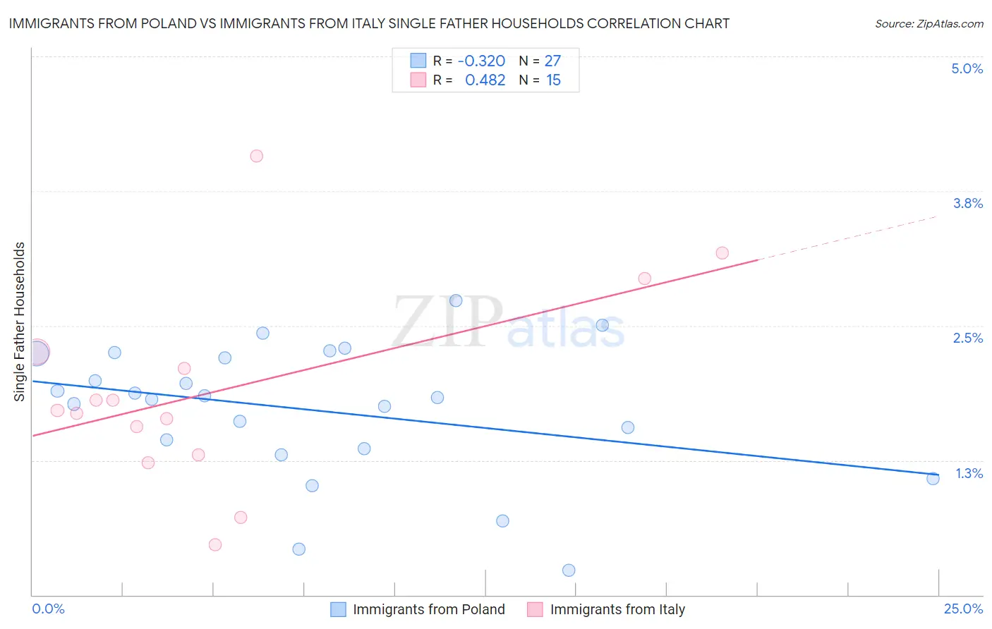Immigrants from Poland vs Immigrants from Italy Single Father Households