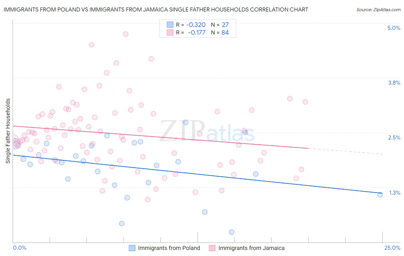 Immigrants from Poland vs Immigrants from Jamaica Single Father Households