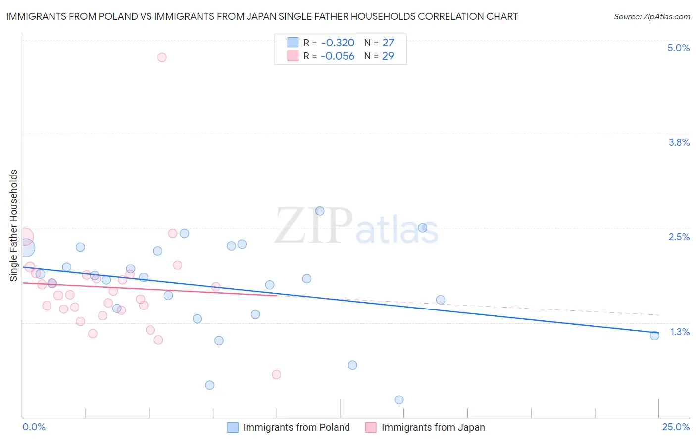 Immigrants from Poland vs Immigrants from Japan Single Father Households