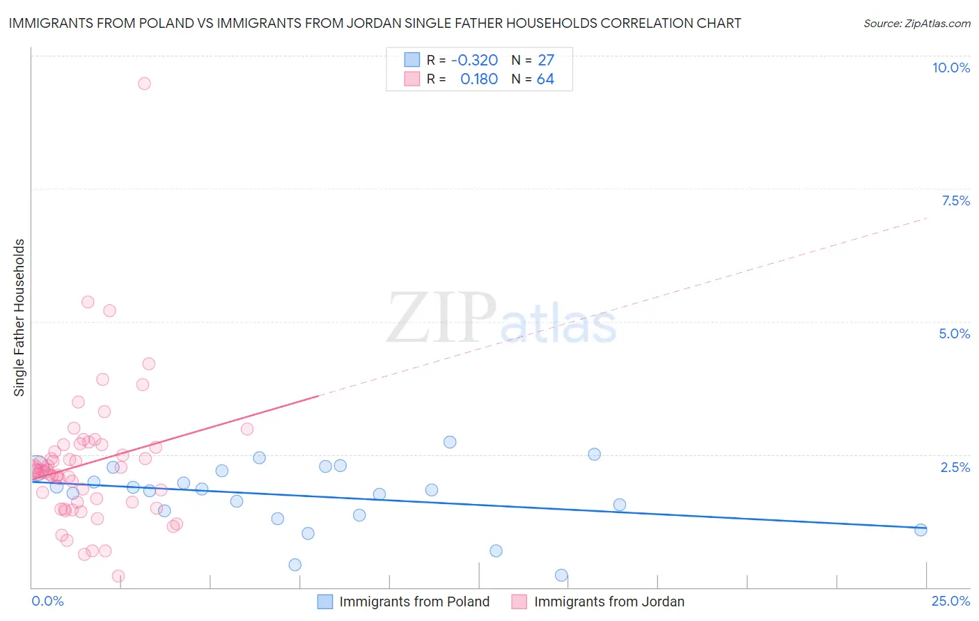 Immigrants from Poland vs Immigrants from Jordan Single Father Households