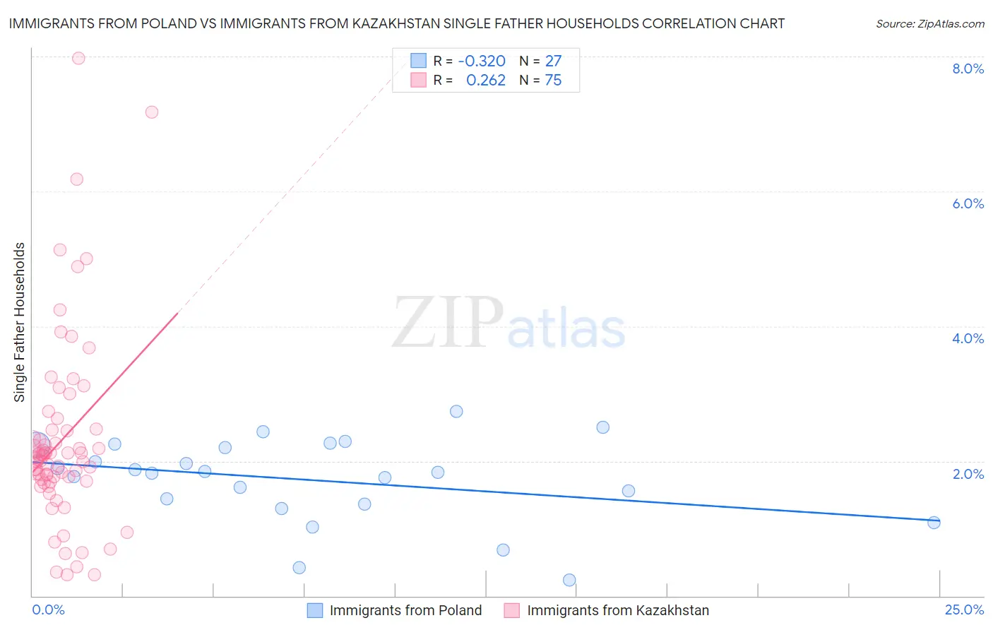 Immigrants from Poland vs Immigrants from Kazakhstan Single Father Households