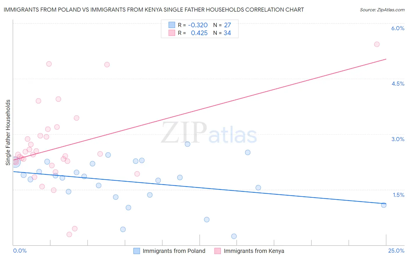 Immigrants from Poland vs Immigrants from Kenya Single Father Households