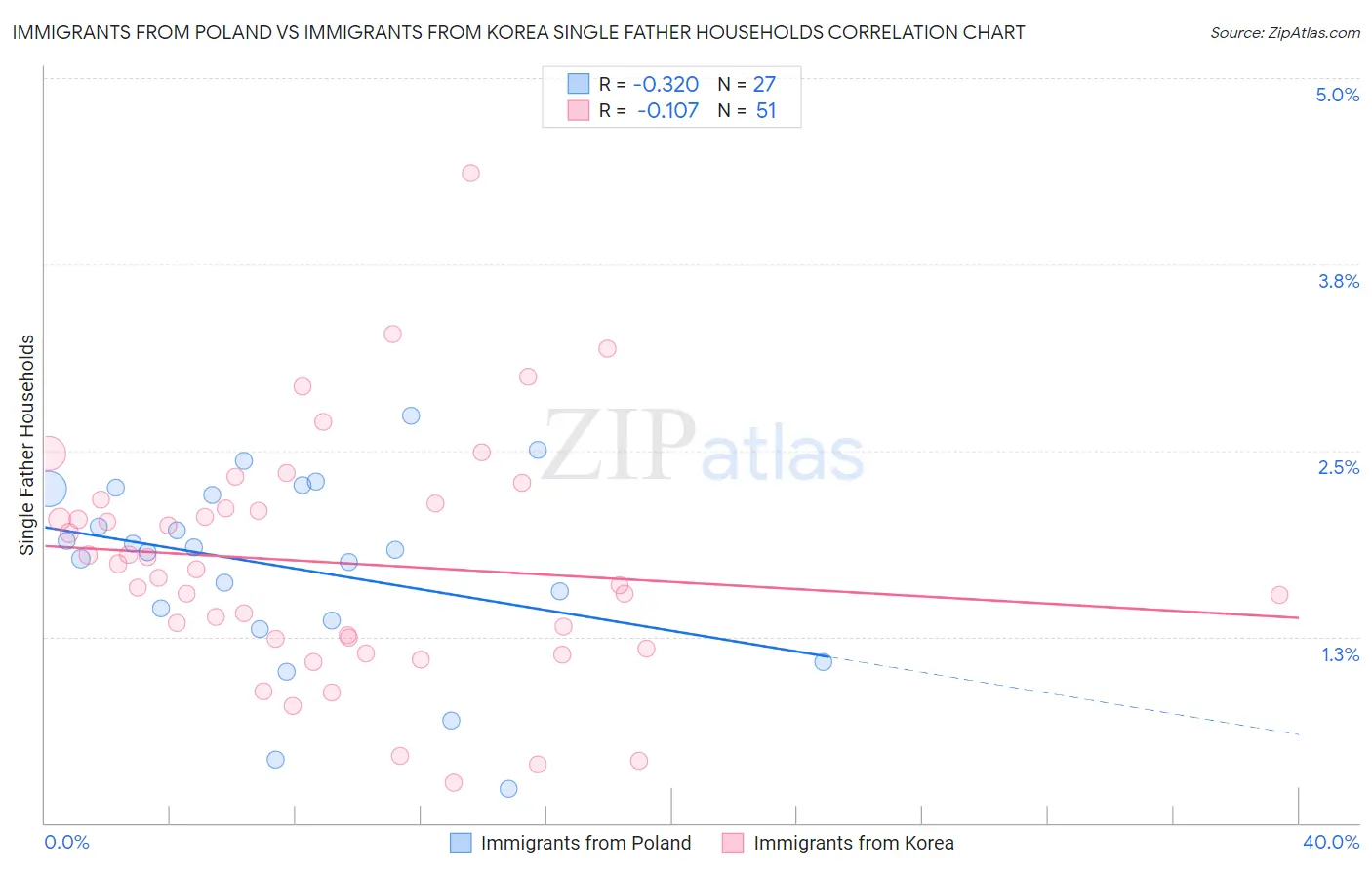 Immigrants from Poland vs Immigrants from Korea Single Father Households