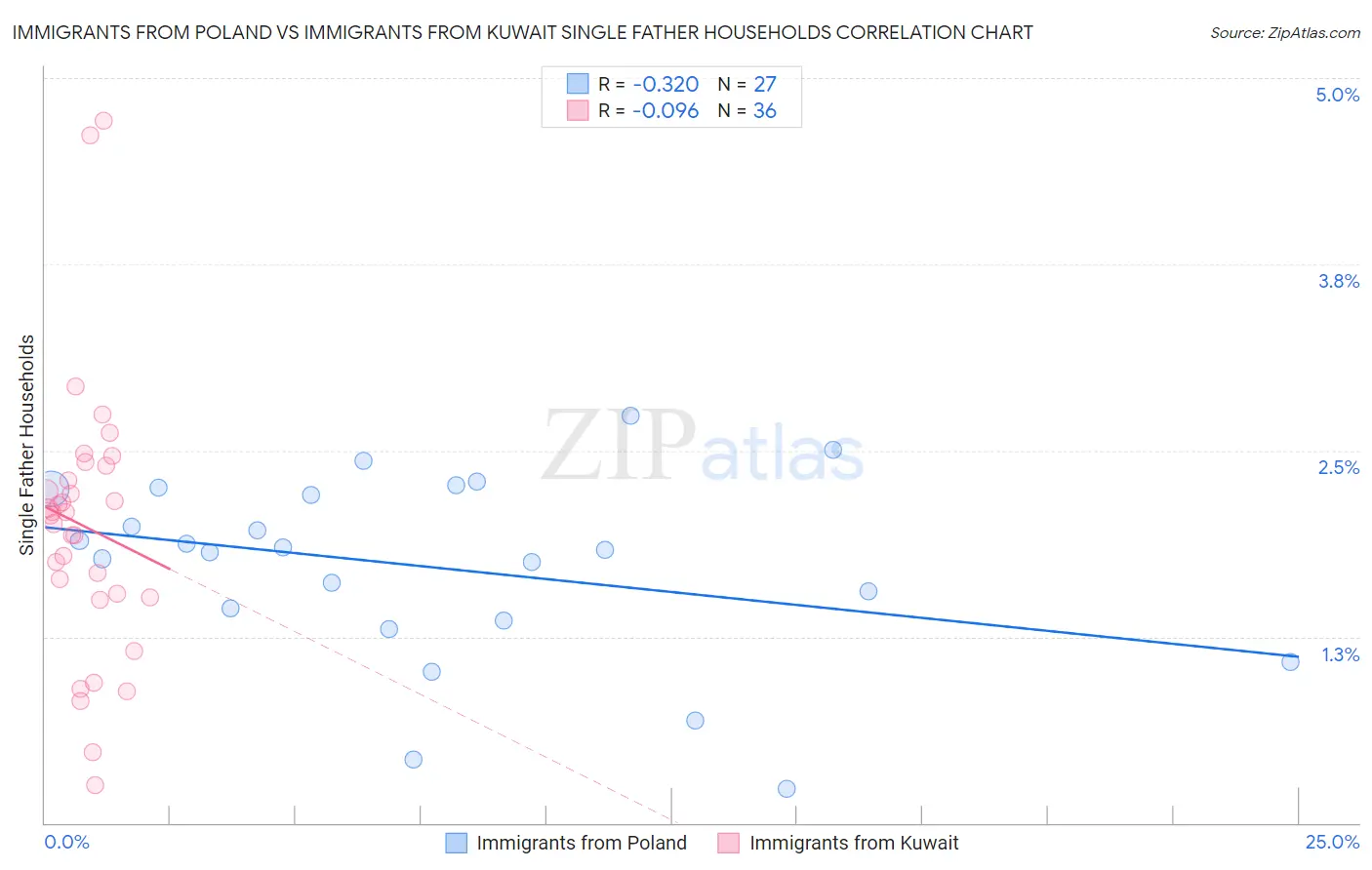 Immigrants from Poland vs Immigrants from Kuwait Single Father Households