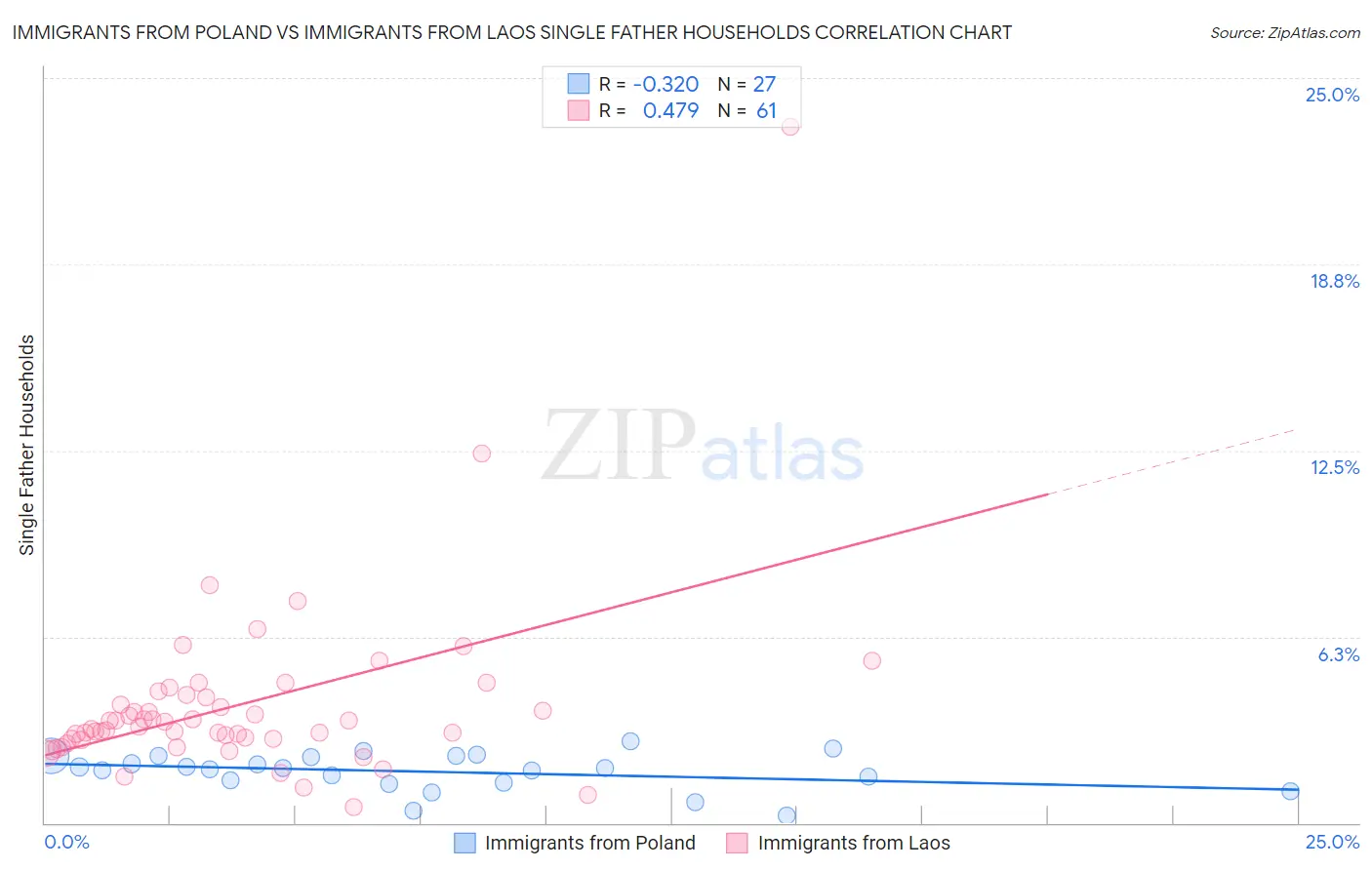 Immigrants from Poland vs Immigrants from Laos Single Father Households