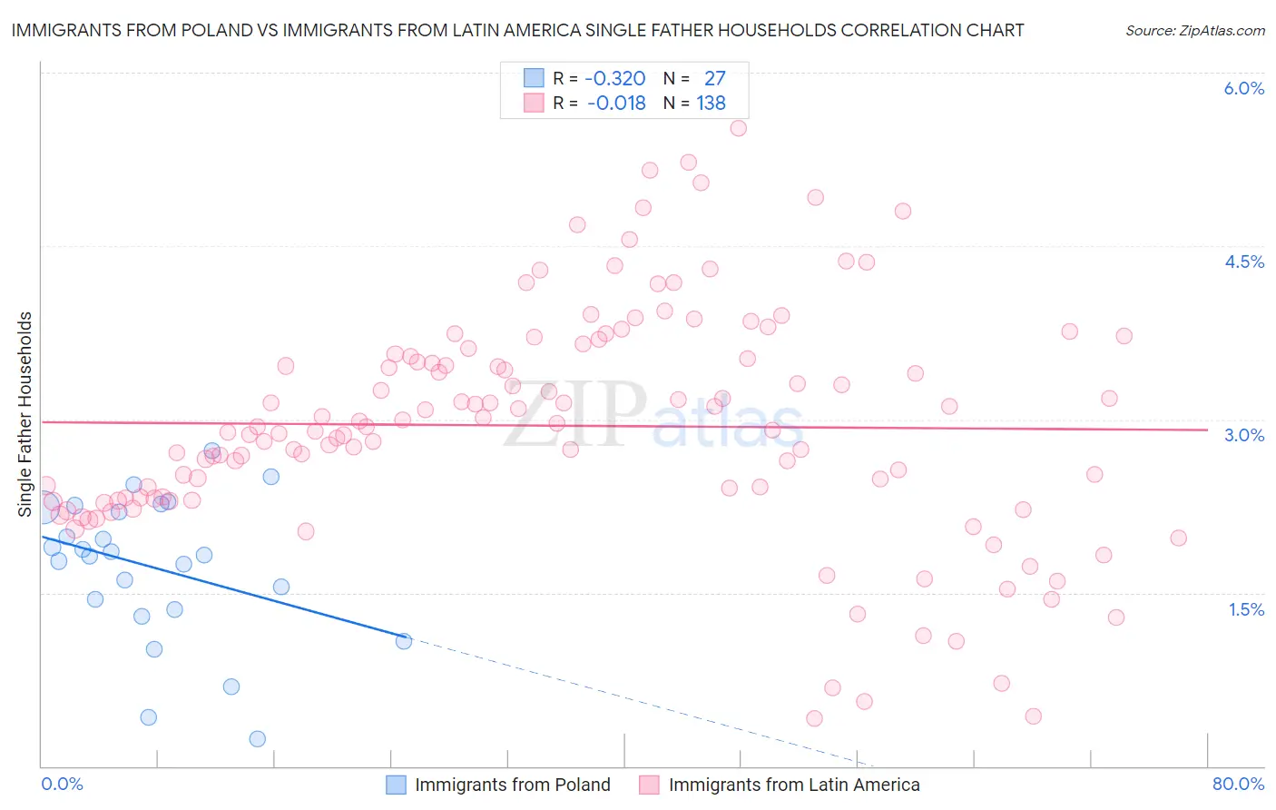 Immigrants from Poland vs Immigrants from Latin America Single Father Households