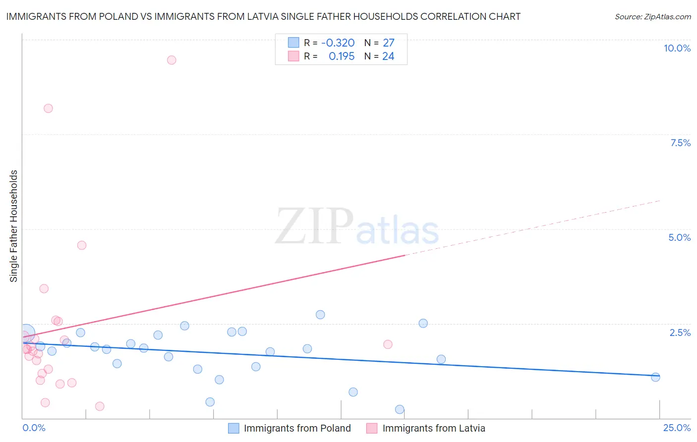 Immigrants from Poland vs Immigrants from Latvia Single Father Households