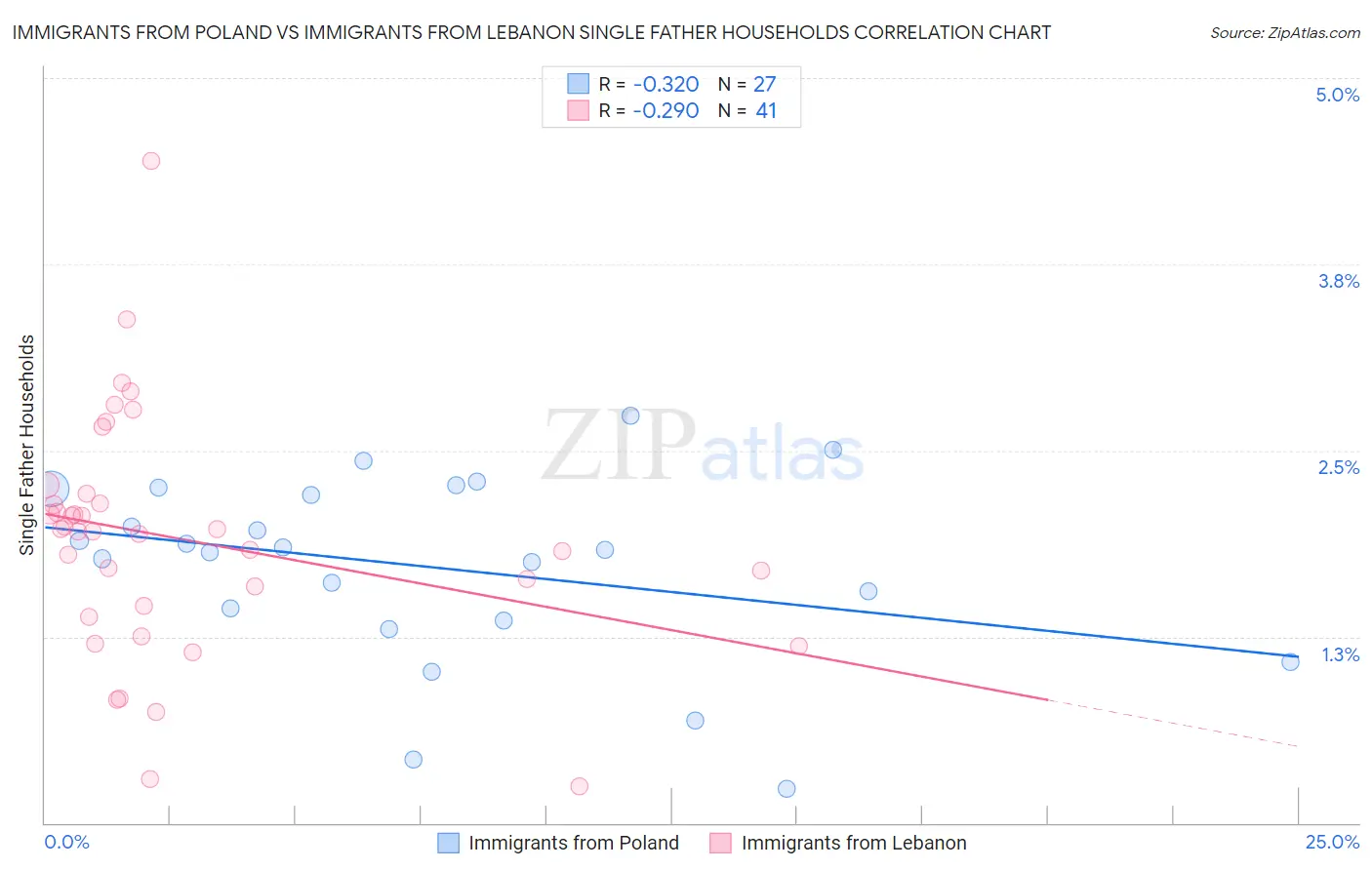 Immigrants from Poland vs Immigrants from Lebanon Single Father Households