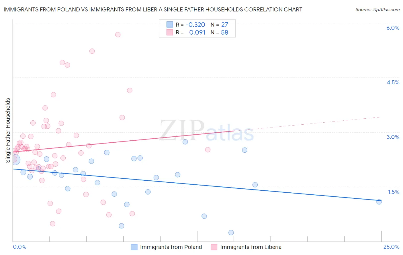 Immigrants from Poland vs Immigrants from Liberia Single Father Households